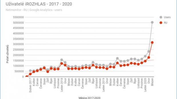 Vývoj návštěvnosti serveru iROZHLAS.cz od dubna 2017 do března 2020