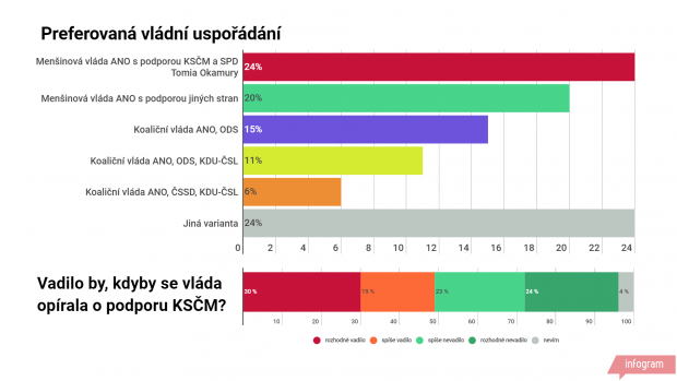 Téměř polovina veřejnosti si přeje menšinovou vládu hnutí ANO s podporou dalších stran. Vyplývá to z bleskového průzkumu společnosti Median pro Český rozhlas.