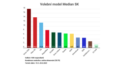 Volební model Median SK
