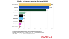Model volby prezidenta (Median) listopad 2022