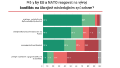 Měly by EU a NATO reagovat na vývoj konfliktu na Ukrajině následujícím způsobem? Odpovídá průzkum společnosti Median
