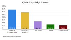 Tak dopadly polské volby do Sejmu 2023