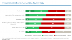 Preference jednotlivých možností sestavení vlády. Průzkum agentury Median pro Český rozhlas.