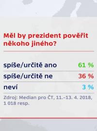Průzkum agentury Median pro Českou televizi zveřejněný v neděli 15. 4. 2018