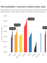 Věk kandidátů v obecních volbách 2006–2022