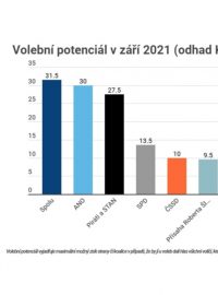 Volební potenciál v září 2021