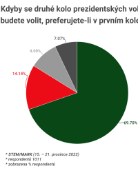 Celkem 69 procent voličů, kteří chtějí v prvním kole volit Danuši Nerudovou, by v případě jejího neúspěchu v druhém kole volilo Petra Pavla a čtrnáct procent Andreje Babiše.