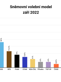 Volební model společnosti Kantar za září 2022 (v procentech)