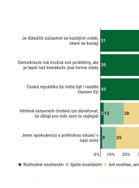 Průzkum, jak mladí vnímají současnou politickou situaci