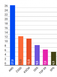 Volební průzkum agentury Median, který se konal od 28. srpna do 25. září. Zapojilo se do něj 1243 respondentů starších 18 let
