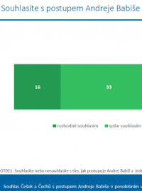 S povolebních jednáním předsedy hnutí ANO Andreje Babiše souhlasí 49 procent dotázaných