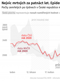 Počty zemřelých po týdnech v České republice mezi lety 2005–2020