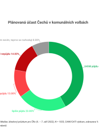 K urnám plánují přijít dvě třetiny Čechů, rozhodovat se přitom chtějí na základě toho, jak politici v zastupitelstvech dosud pracovali