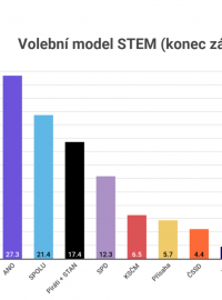 Volební model STEM z konce září 2021